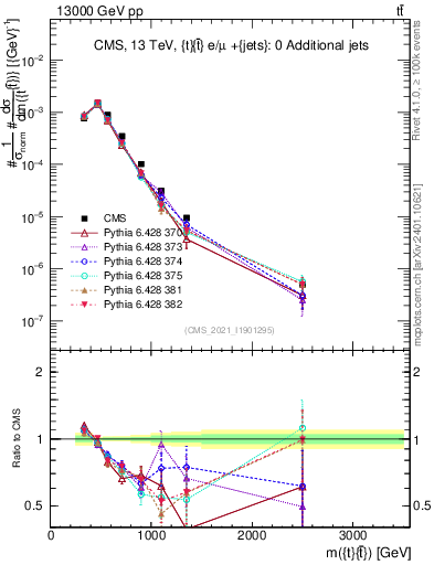 Plot of ttbar.m in 13000 GeV pp collisions