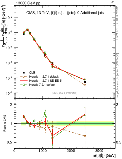 Plot of ttbar.m in 13000 GeV pp collisions