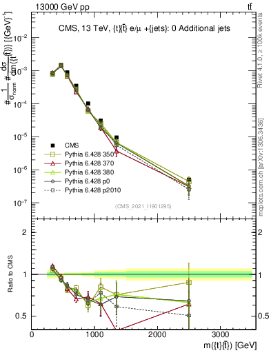 Plot of ttbar.m in 13000 GeV pp collisions