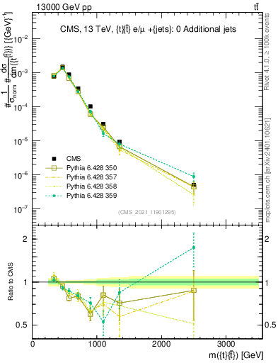Plot of ttbar.m in 13000 GeV pp collisions