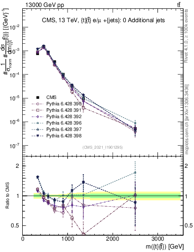 Plot of ttbar.m in 13000 GeV pp collisions