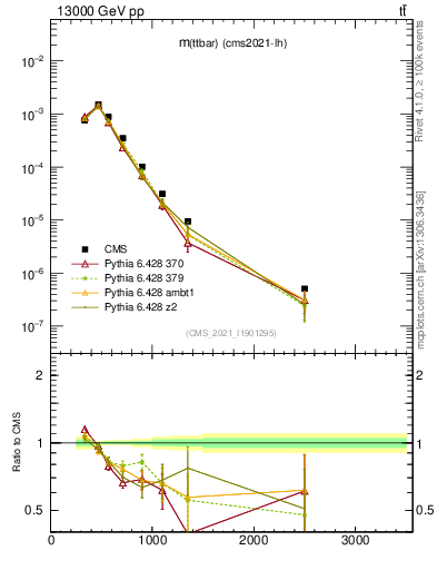 Plot of ttbar.m in 13000 GeV pp collisions
