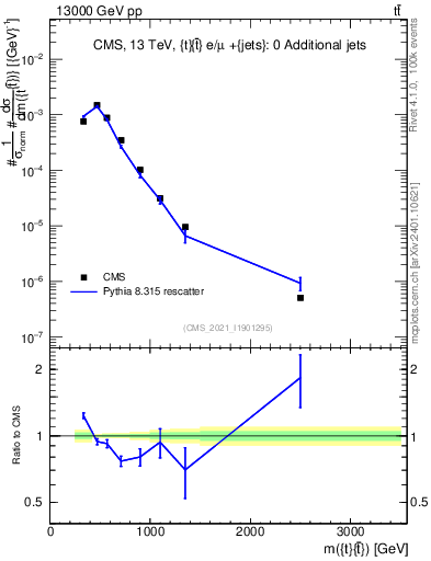 Plot of ttbar.m in 13000 GeV pp collisions