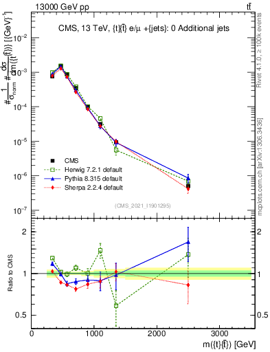 Plot of ttbar.m in 13000 GeV pp collisions