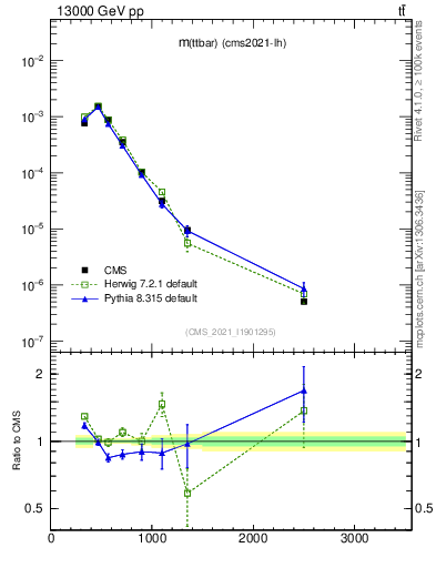 Plot of ttbar.m in 13000 GeV pp collisions