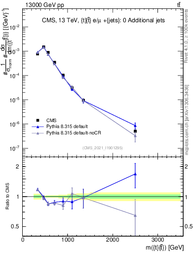 Plot of ttbar.m in 13000 GeV pp collisions