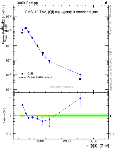 Plot of ttbar.m in 13000 GeV pp collisions