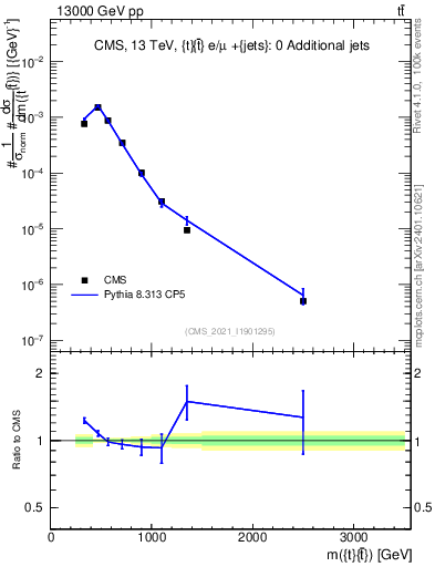 Plot of ttbar.m in 13000 GeV pp collisions