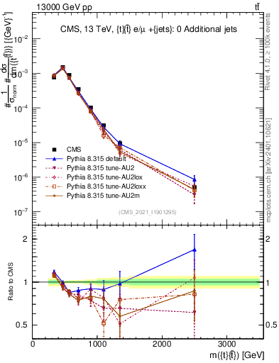 Plot of ttbar.m in 13000 GeV pp collisions