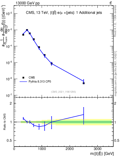 Plot of ttbar.m in 13000 GeV pp collisions
