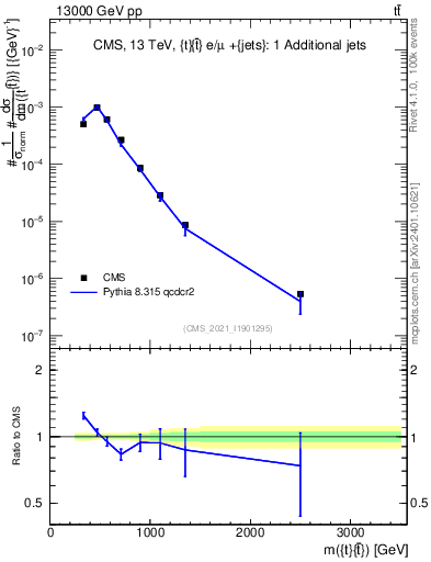 Plot of ttbar.m in 13000 GeV pp collisions