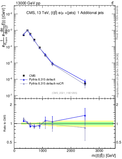 Plot of ttbar.m in 13000 GeV pp collisions