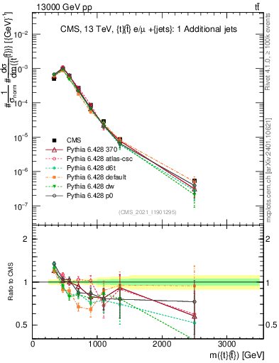 Plot of ttbar.m in 13000 GeV pp collisions
