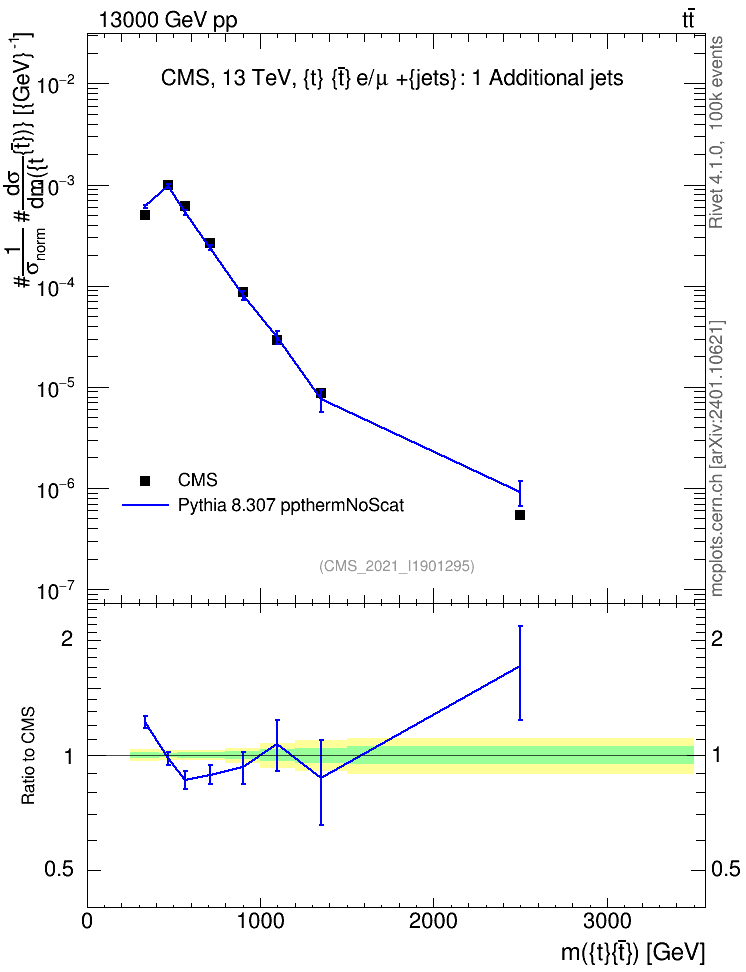 Plot of ttbar.m in 13000 GeV pp collisions