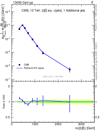 Plot of ttbar.m in 13000 GeV pp collisions