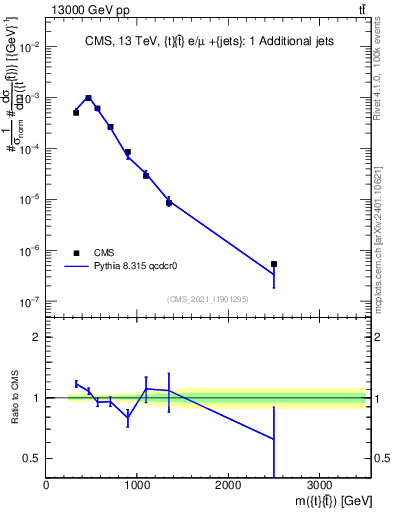 Plot of ttbar.m in 13000 GeV pp collisions