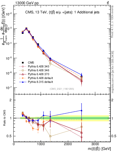 Plot of ttbar.m in 13000 GeV pp collisions