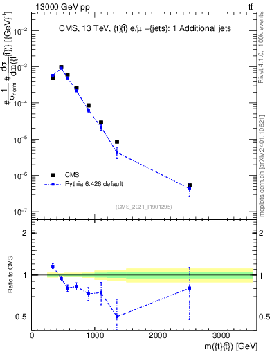 Plot of ttbar.m in 13000 GeV pp collisions