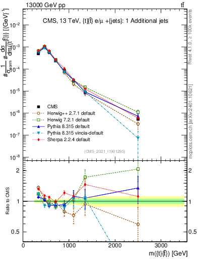 Plot of ttbar.m in 13000 GeV pp collisions