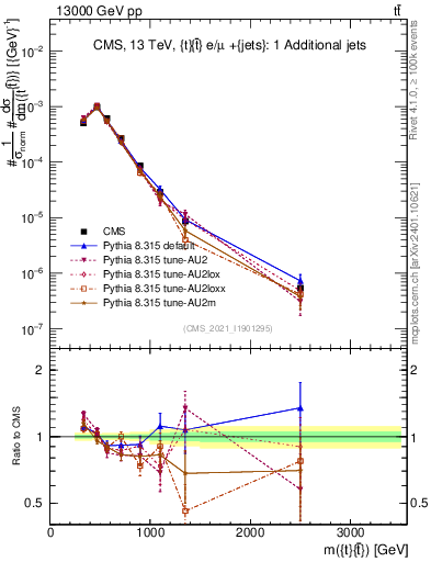 Plot of ttbar.m in 13000 GeV pp collisions