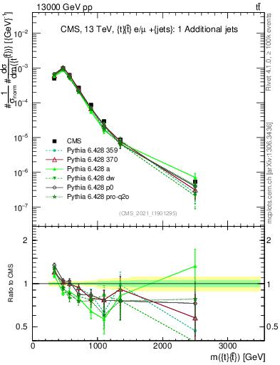 Plot of ttbar.m in 13000 GeV pp collisions