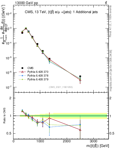 Plot of ttbar.m in 13000 GeV pp collisions