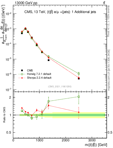 Plot of ttbar.m in 13000 GeV pp collisions