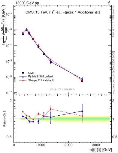 Plot of ttbar.m in 13000 GeV pp collisions