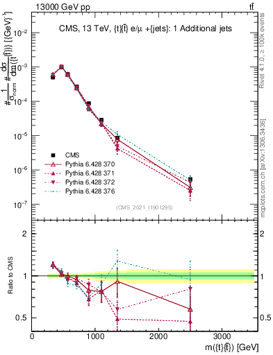 Plot of ttbar.m in 13000 GeV pp collisions