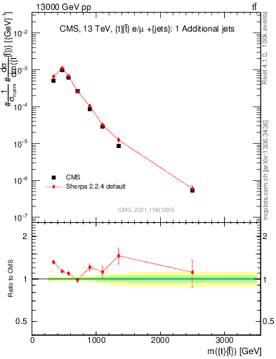 Plot of ttbar.m in 13000 GeV pp collisions