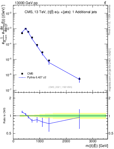 Plot of ttbar.m in 13000 GeV pp collisions