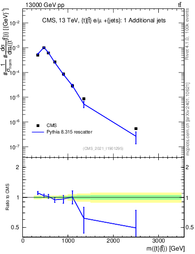 Plot of ttbar.m in 13000 GeV pp collisions