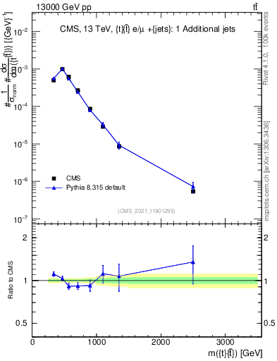 Plot of ttbar.m in 13000 GeV pp collisions