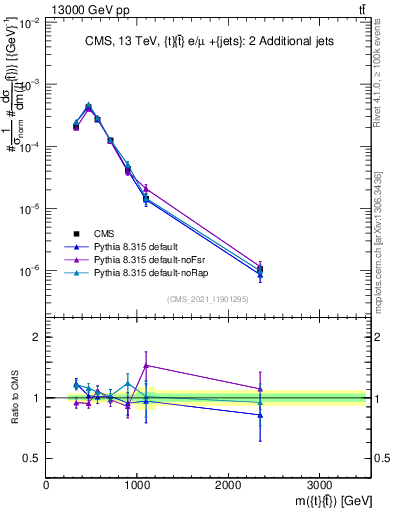 Plot of ttbar.m in 13000 GeV pp collisions