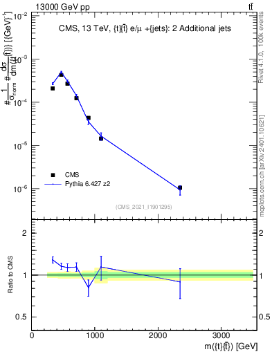 Plot of ttbar.m in 13000 GeV pp collisions