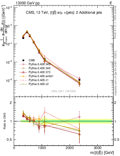 Plot of ttbar.m in 13000 GeV pp collisions
