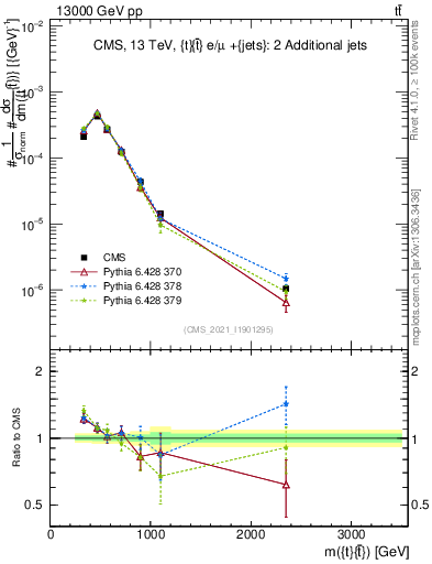 Plot of ttbar.m in 13000 GeV pp collisions