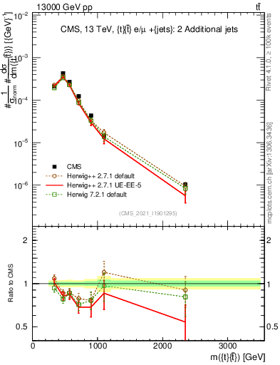 Plot of ttbar.m in 13000 GeV pp collisions