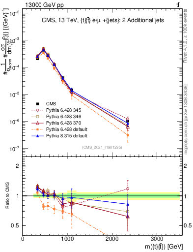 Plot of ttbar.m in 13000 GeV pp collisions