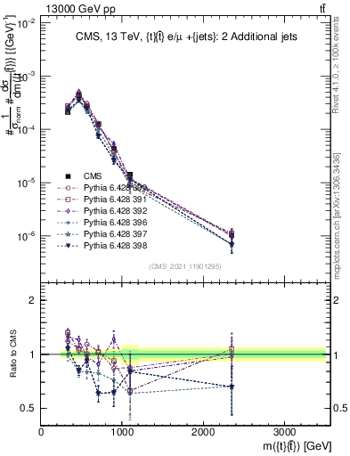 Plot of ttbar.m in 13000 GeV pp collisions