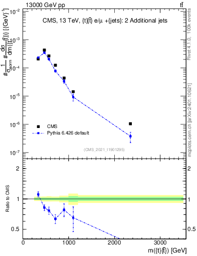 Plot of ttbar.m in 13000 GeV pp collisions
