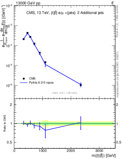 Plot of ttbar.m in 13000 GeV pp collisions