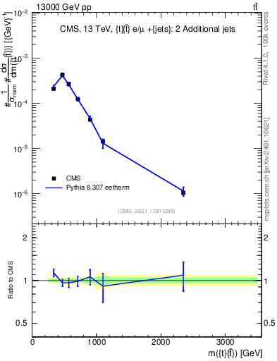 Plot of ttbar.m in 13000 GeV pp collisions