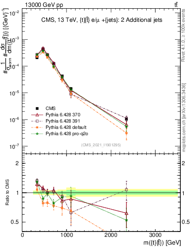 Plot of ttbar.m in 13000 GeV pp collisions