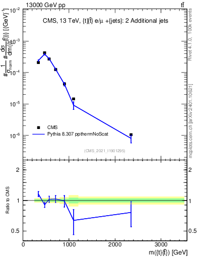 Plot of ttbar.m in 13000 GeV pp collisions