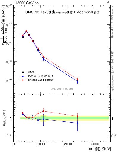Plot of ttbar.m in 13000 GeV pp collisions
