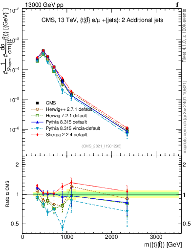 Plot of ttbar.m in 13000 GeV pp collisions