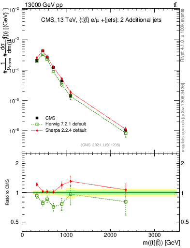 Plot of ttbar.m in 13000 GeV pp collisions