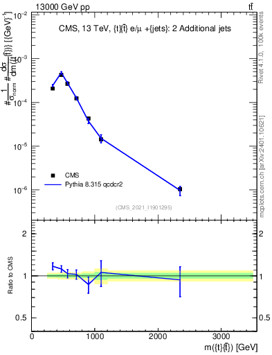 Plot of ttbar.m in 13000 GeV pp collisions