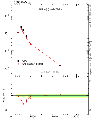 Plot of ttbar.m in 13000 GeV pp collisions